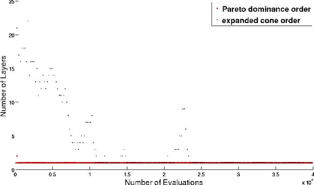 Figure 4 for Improving Many-objective Evolutionary Algorithms by Means of Expanded Cone Orders