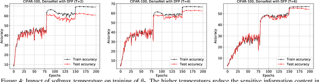 Figure 4 for Reconciling Utility and Membership Privacy via Knowledge Distillation