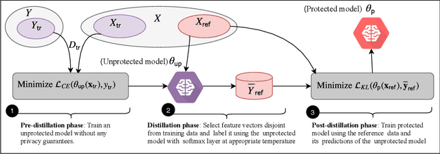 Figure 1 for Reconciling Utility and Membership Privacy via Knowledge Distillation