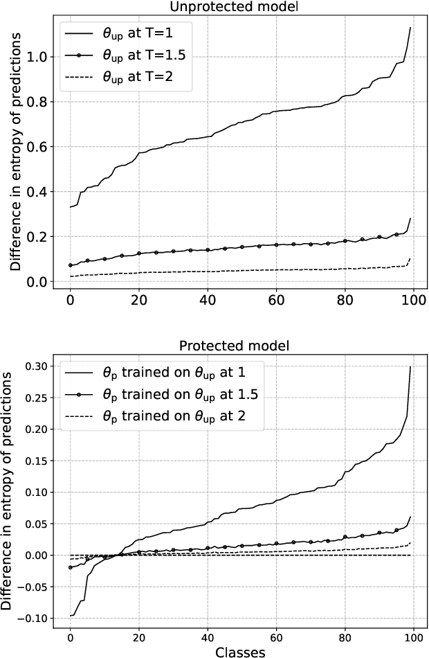 Figure 3 for Reconciling Utility and Membership Privacy via Knowledge Distillation