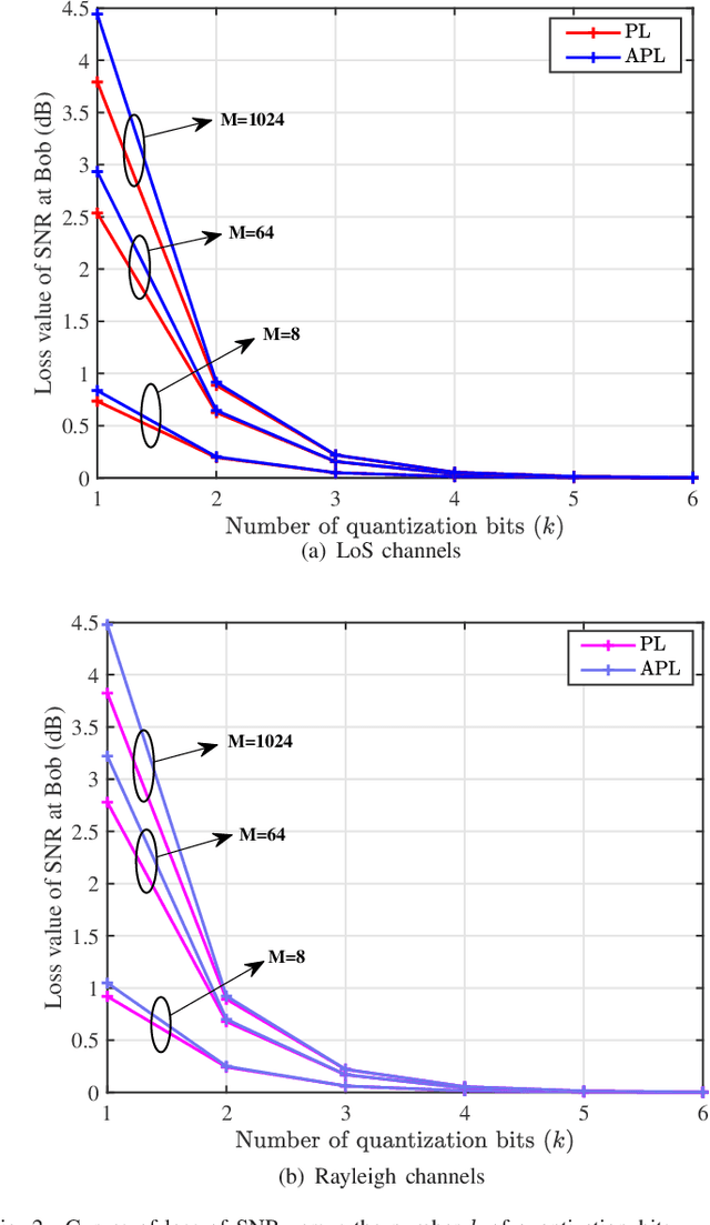 Figure 2 for Performance Analysis of Wireless Network Aided by Discrete-Phase-Shifter IRS
