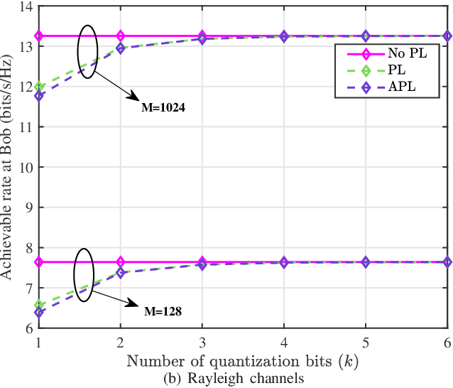 Figure 3 for Performance Analysis of Wireless Network Aided by Discrete-Phase-Shifter IRS