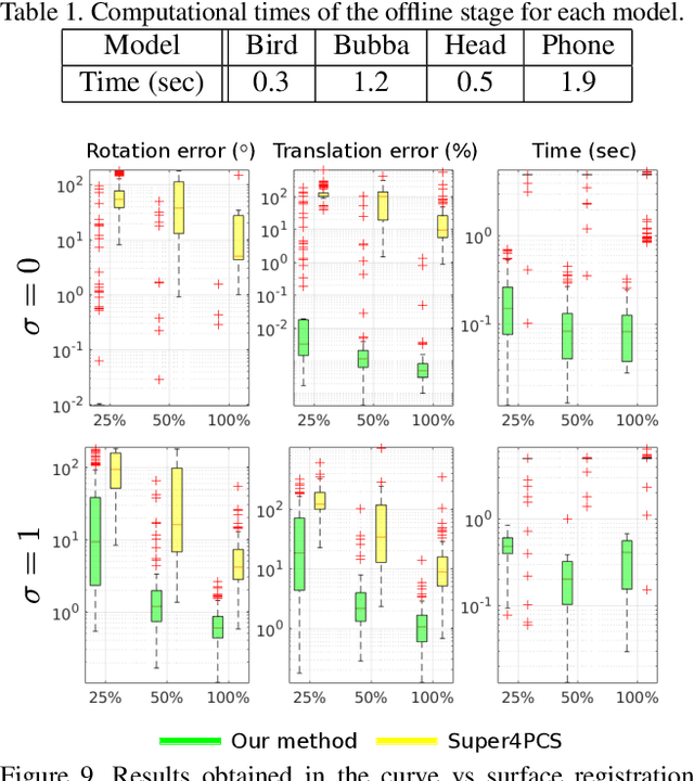 Figure 2 for 3D Registration of Curves and Surfaces using Local Differential Information