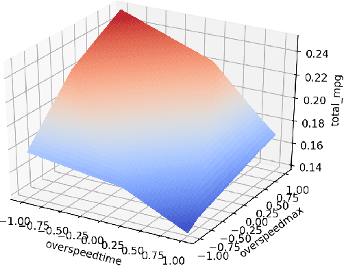 Figure 3 for Adaptive Performance Assessment For Drivers Through Behavioral Advantage