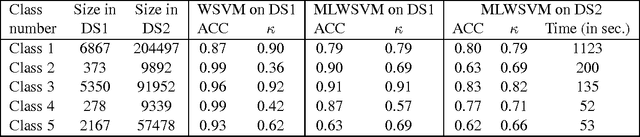 Figure 2 for Algebraic multigrid support vector machines