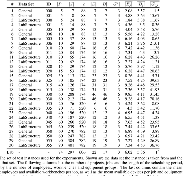 Figure 1 for Investigating Constraint Programming and Hybrid Methods for Real World Industrial Test Laboratory Scheduling