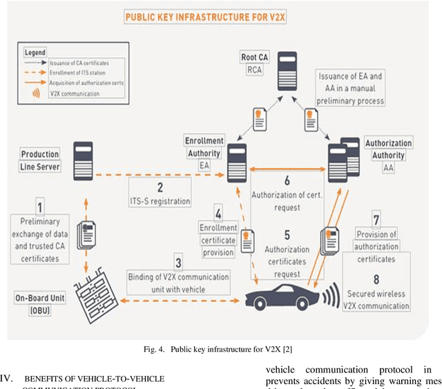 Figure 4 for Vehicle to Vehicle (V2V) Communication Protocol: Components, Benefits, Challenges, Safety and Machine Learning Applications