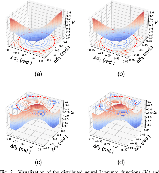 Figure 2 for Distributed Learning of Neural Lyapunov Functions for Large-Scale Networked Dissipative Systems