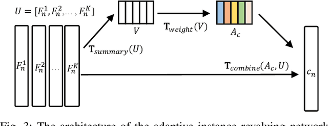 Figure 3 for Not All Instances Contribute Equally: Instance-adaptive Class Representation Learning for Few-Shot Visual Recognition