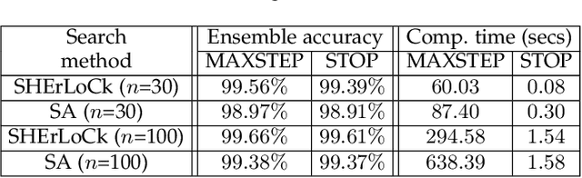Figure 3 for A stochastic approach to handle knapsack problems in the creation of ensembles