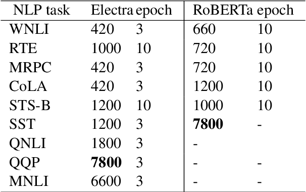 Figure 3 for An Empirical Study on Hyperparameter Optimization for Fine-Tuning Pre-trained Language Models