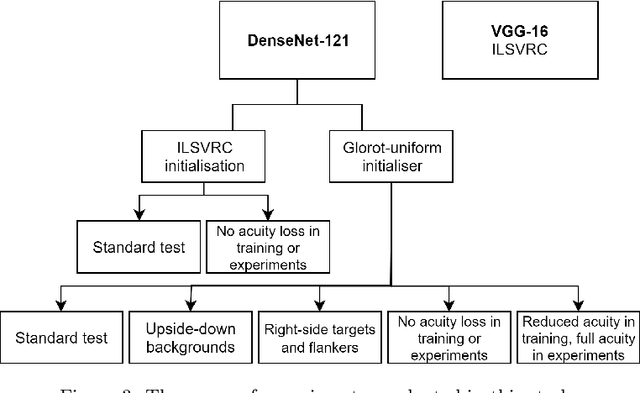 Figure 3 for Object Recognition in Deep Convolutional Neural Networks is Fundamentally Different to That in Humans