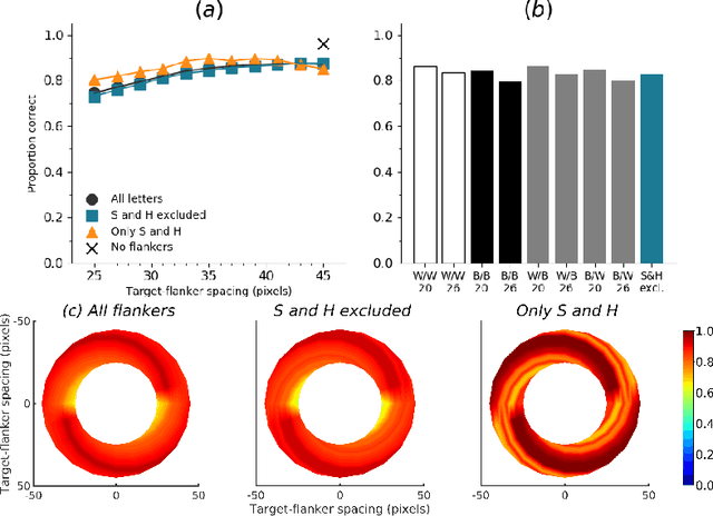 Figure 4 for Object Recognition in Deep Convolutional Neural Networks is Fundamentally Different to That in Humans