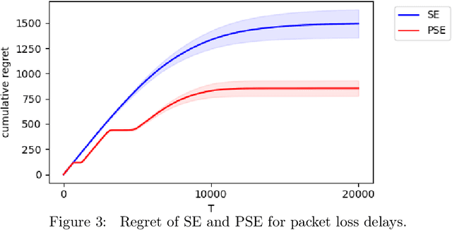 Figure 4 for Stochastic Multi-Armed Bandits with Unrestricted Delay Distributions