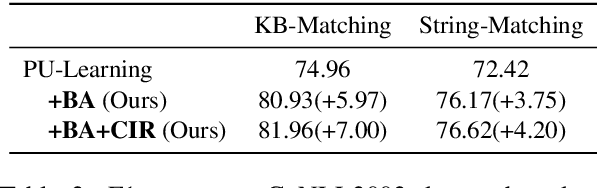Figure 4 for De-biasing Distantly Supervised Named Entity Recognition via Causal Intervention