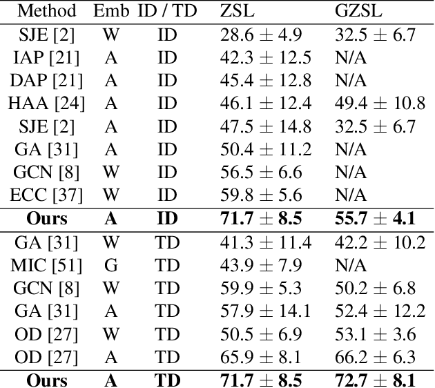 Figure 2 for Zero-shot Recognition of Complex Action Sequences