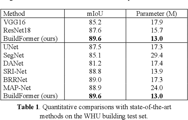 Figure 2 for BuildFormer: Automatic building extraction with vision transformer