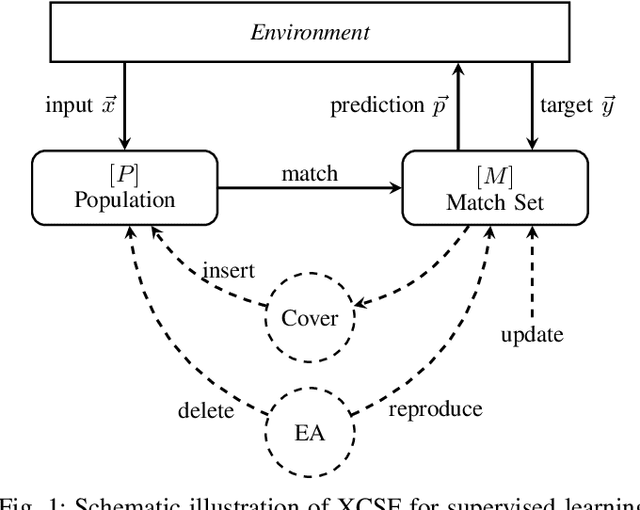 Figure 1 for Deep Learning with a Classifier System: Initial Results