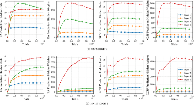 Figure 4 for Deep Learning with a Classifier System: Initial Results
