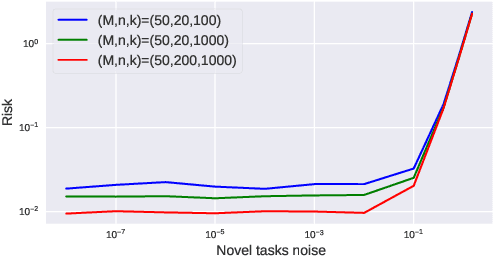 Figure 4 for Theoretical bounds on estimation error for meta-learning