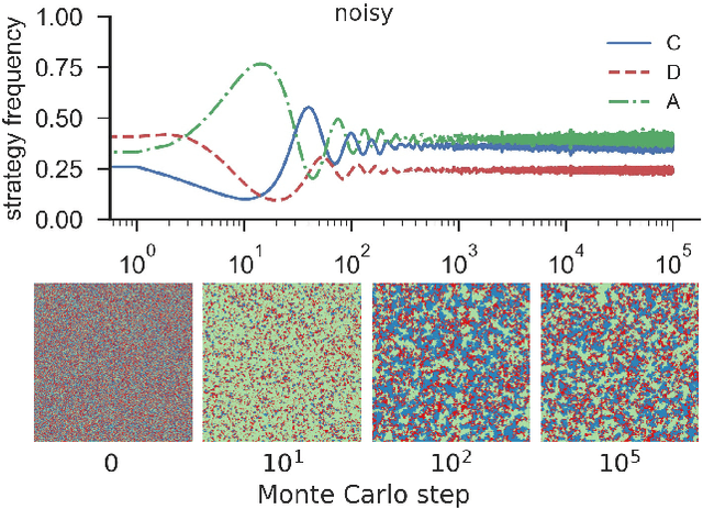 Figure 1 for Mobility restores the mechanism which supports cooperation in the voluntary prisoner's dilemma game
