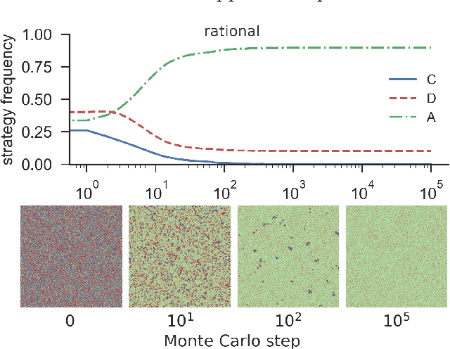 Figure 2 for Mobility restores the mechanism which supports cooperation in the voluntary prisoner's dilemma game