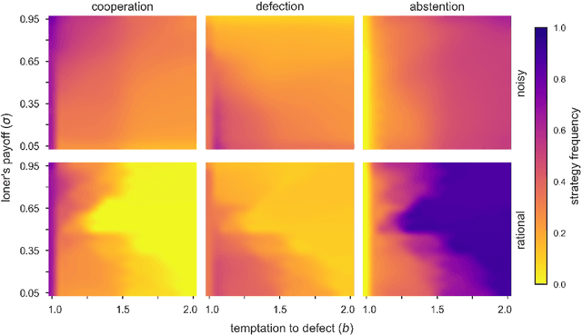 Figure 3 for Mobility restores the mechanism which supports cooperation in the voluntary prisoner's dilemma game