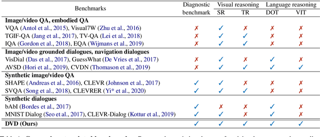 Figure 2 for DVD: A Diagnostic Dataset for Multi-step Reasoning in Video Grounded Dialogue