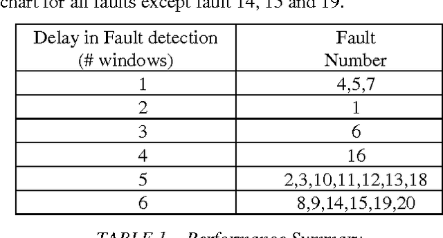 Figure 1 for A Non-Parametric Control Chart For High Frequency Multivariate Data