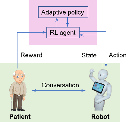 Figure 1 for A Simulated Experiment to Explore Robotic Dialogue Strategies for People with Dementia