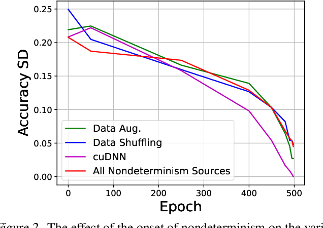 Figure 3 for Nondeterminism and Instability in Neural Network Optimization
