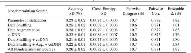 Figure 2 for Nondeterminism and Instability in Neural Network Optimization