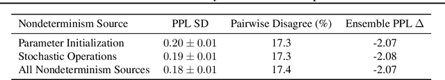 Figure 4 for Nondeterminism and Instability in Neural Network Optimization