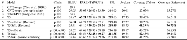 Figure 3 for Search and Learn: Improving Semantic Coverage for Data-to-Text Generation