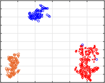 Figure 4 for Embedding Neighborhoods Simultaneously t-SNE (ENS-t-SNE)
