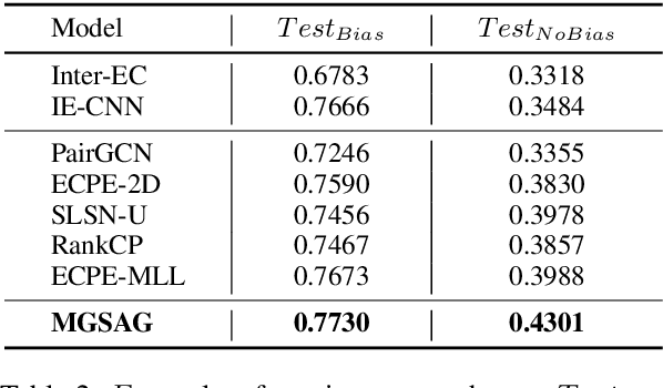 Figure 4 for Multi-Granularity Semantic Aware Graph Model for Reducing Position Bias in Emotion-Cause Pair Extraction