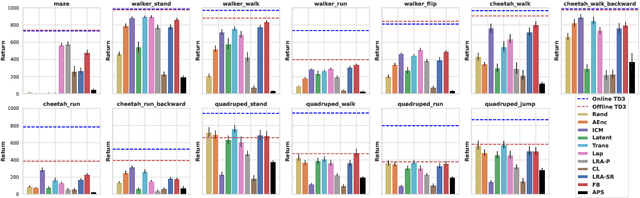 Figure 3 for Does Zero-Shot Reinforcement Learning Exist?