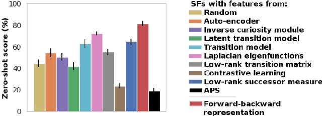 Figure 1 for Does Zero-Shot Reinforcement Learning Exist?