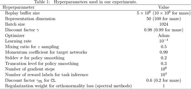 Figure 2 for Does Zero-Shot Reinforcement Learning Exist?