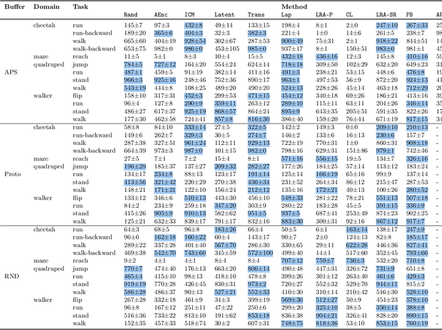 Figure 4 for Does Zero-Shot Reinforcement Learning Exist?