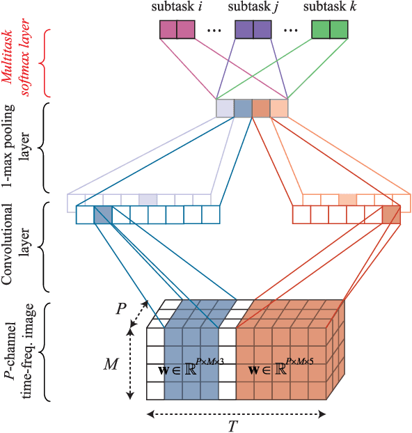 Figure 3 for Joint Classification and Prediction CNN Framework for Automatic Sleep Stage Classification