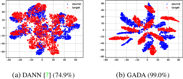 Figure 2 for Enlarging Discriminative Power by Adding an Extra Class in Unsupervised Domain Adaptation