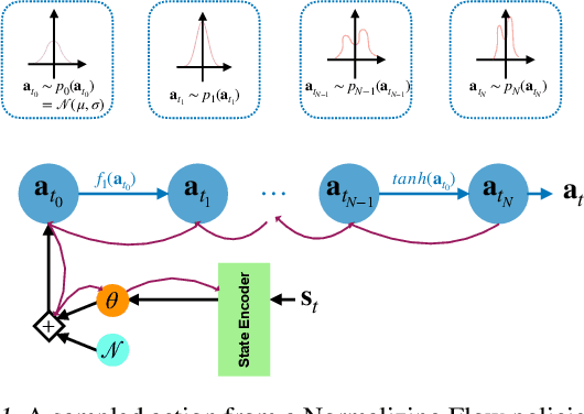 Figure 1 for Improving Exploration in Soft-Actor-Critic with Normalizing Flows Policies