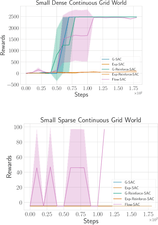 Figure 3 for Improving Exploration in Soft-Actor-Critic with Normalizing Flows Policies