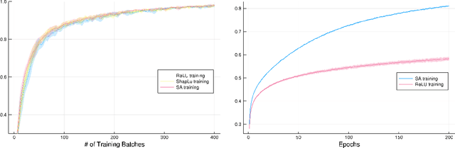 Figure 4 for Shapley Interpretation and Activation in Neural Networks