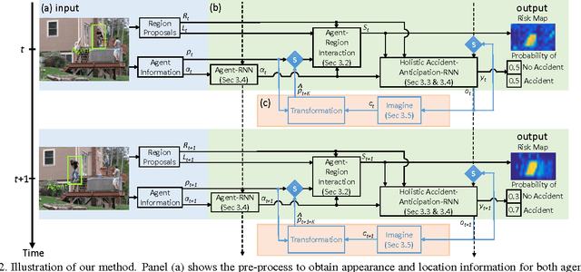 Figure 3 for Agent-Centric Risk Assessment: Accident Anticipation and Risky Region Localization