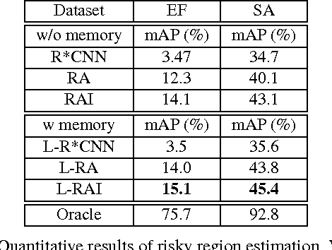 Figure 4 for Agent-Centric Risk Assessment: Accident Anticipation and Risky Region Localization