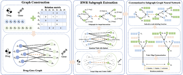Figure 1 for Communicative Subgraph Representation Learning for Multi-Relational Inductive Drug-Gene Interaction Prediction