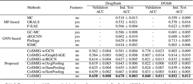 Figure 3 for Communicative Subgraph Representation Learning for Multi-Relational Inductive Drug-Gene Interaction Prediction
