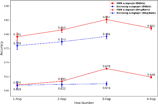 Figure 4 for Communicative Subgraph Representation Learning for Multi-Relational Inductive Drug-Gene Interaction Prediction